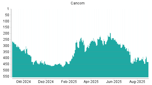 BOTSI®-Advisor Abstufung Cancom von Rang 176 auf Rang 177