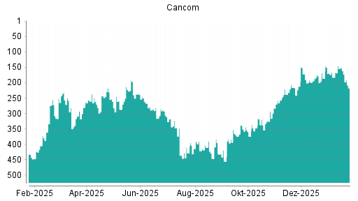 BOTSI®-Advisor Abstufung Cancom von Rang 153 auf ...