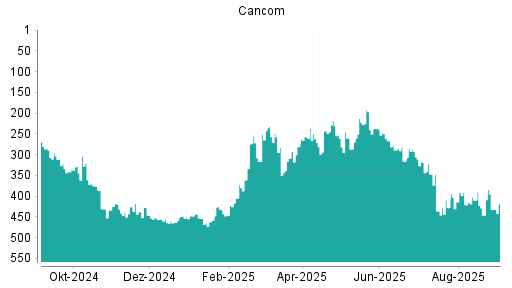 BOTSI®-Advisor Abstufung Cancom von Rang 347 auf ...