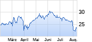 Cancom Chart