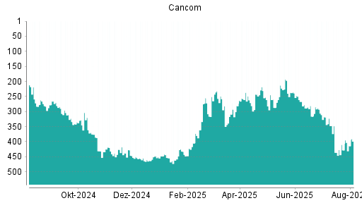 BOTSI®-Advisor Hochstufung Cancom von Rang 428 auf ...