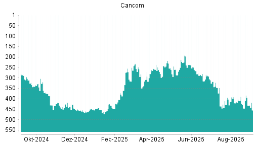 BOTSI®-Advisor Hochstufung Cancom von Rang 446 auf ...