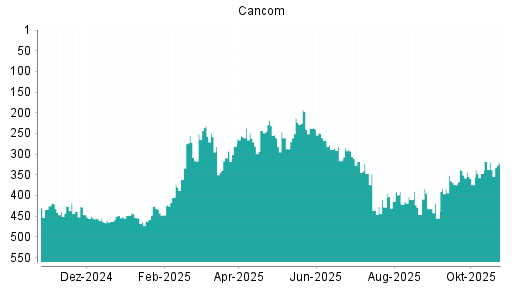 BOTSI®-Advisor Abstufung Cancom von Rang 319 auf ...