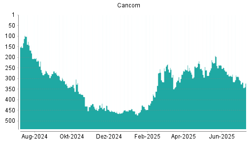 BOTSI®-Advisor Abstufung Cancom von Rang 289 auf ...