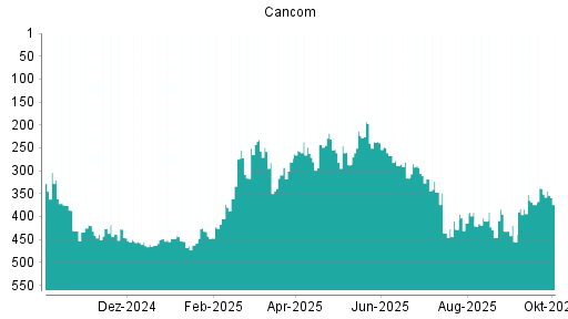 BOTSI®-Advisor Abstufung Cancom von Rang 351 auf ...