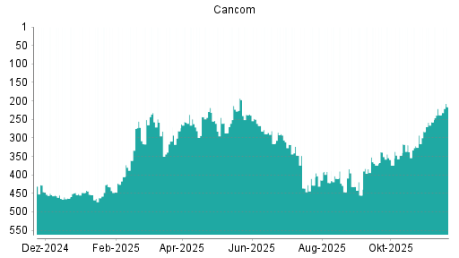 BOTSI®-Advisor Hochstufung Cancom von Rang 238 auf ...