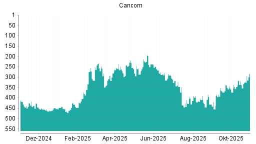 BOTSI®-Advisor Hochstufung Cancom von Rang 322 auf ...