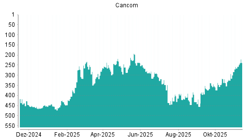 BOTSI®-Advisor Abstufung Cancom von Rang 454 auf ...