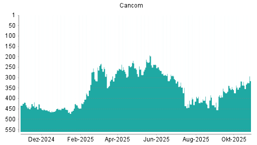 BOTSI®-Advisor Abstufung Cancom von Rang 319 auf ...