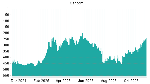 BOTSI®-Advisor Abstufung Cancom von Rang 185 auf Rang 193