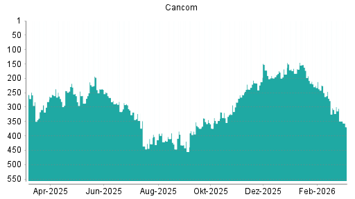 BOTSI®-Advisor Abstufung Cancom von Rang 349 auf ...
