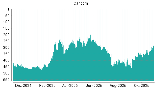 BOTSI®-Advisor Hochstufung Cancom von Rang 322 auf ...