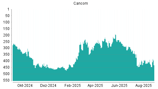 BOTSI®-Advisor Hochstufung Cancom von Rang 339 auf Rang 316