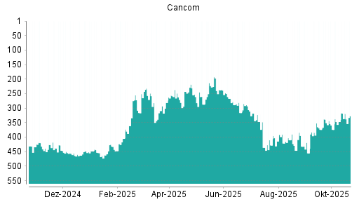 BOTSI®-Advisor Hochstufung Cancom von Rang 347 auf ...