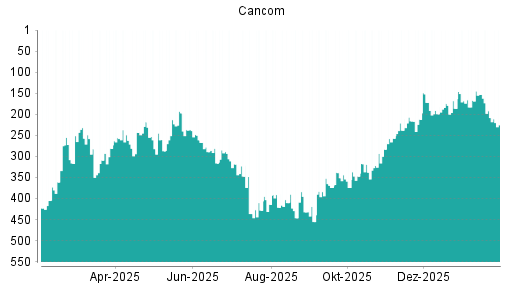 BOTSI®-Advisor Hochstufung Cancom von Rang 168 auf ...