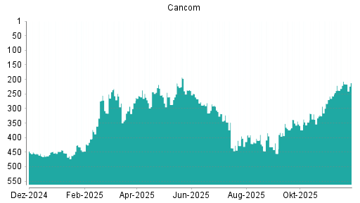 BOTSI®-Advisor Hochstufung Cancom von Rang 329 auf Rang 306
