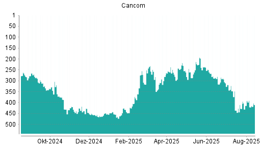 BOTSI®-Advisor Abstufung Cancom von Rang 414 auf ...