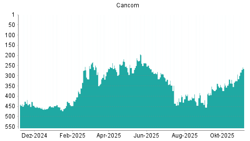 BOTSI®-Advisor Hochstufung Cancom von Rang 322 auf ...