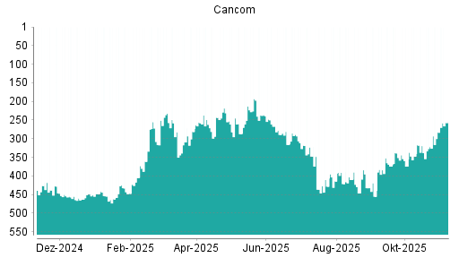 BOTSI®-Advisor Hochstufung Cancom von Rang 446 auf ...