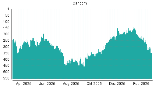 BOTSI®-Advisor Hochstufung Cancom von Rang 436 auf ...