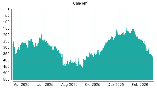 BOTSI®-Advisor Abstufung Cancom von Rang 349 auf ...
