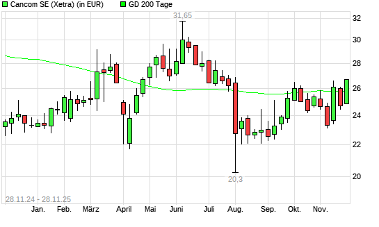 Cancom-Aktie über 200-Tage-Linie