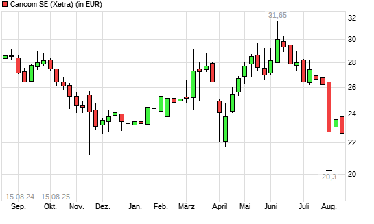 Cancom-Aktie mit neuem 12-Monats-Tief
