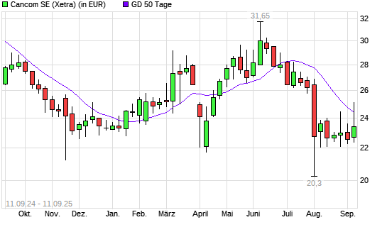 Cancom-Aktie &uuml;ber 50-Tage-Linie