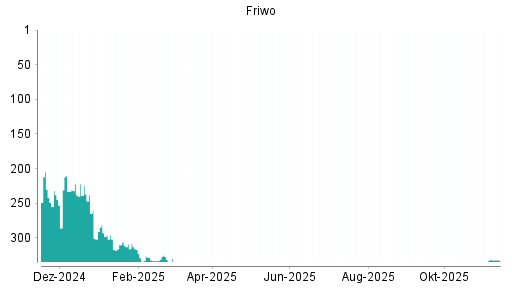BOTSI®-Advisor belässt Friwo weiter auf ...