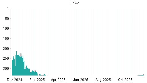 BOTSI®-Advisor belässt Friwo weiter auf ...