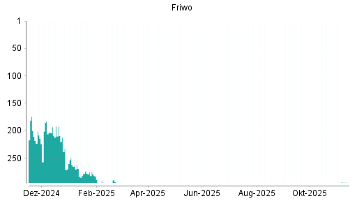 BOTSI®-Advisor Abstufung Friwo von Rang 287 auf Rang 296