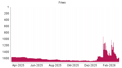 BOTSI®-Advisor Abstufung Friwo von Rang 1595 auf ...