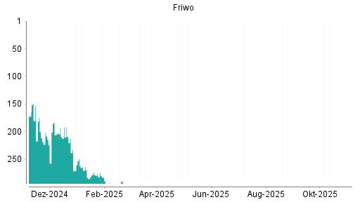 BOTSI®-Advisor Abstufung Friwo von Rang 287 auf Rang 296