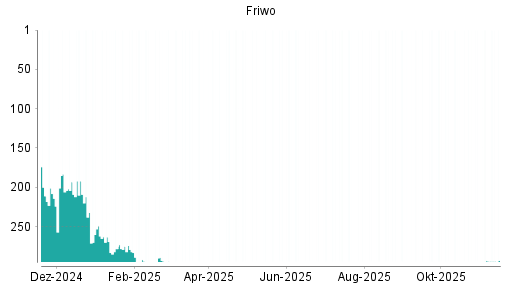 BOTSI®-Advisor Abstufung Friwo von Rang 285 auf Rang 289