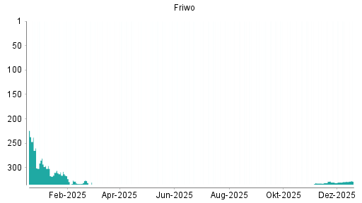 BOTSI®-Advisor Abstufung Friwo von Rang 337 auf ...