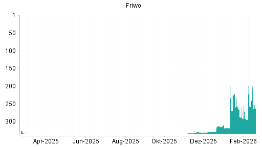 BOTSI®-Advisor Hochstufung Friwo von Rang 330 auf ...