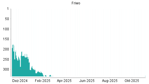 BOTSI®-Advisor belässt Friwo weiter auf ...