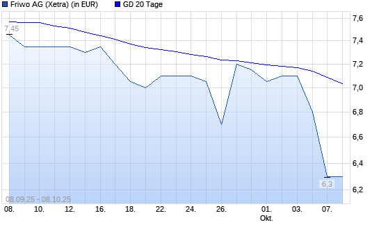 Friwo-Aktie unter 20-Tage-Linie