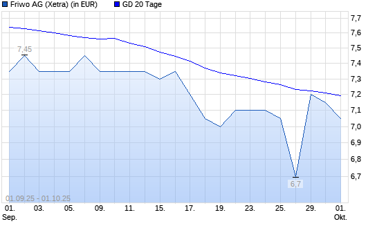 Friwo-Aktie über 20-Tage-Linie