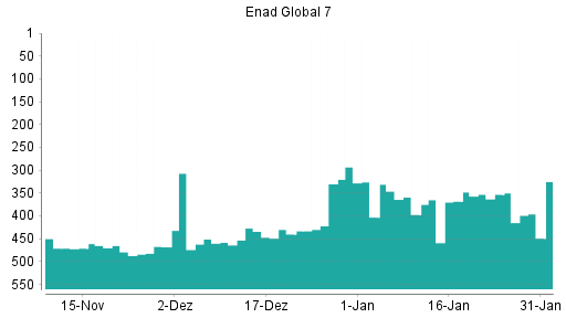 BOTSI®-Advisor Hochstufung Enad Global 7 von Rang 397 auf ...