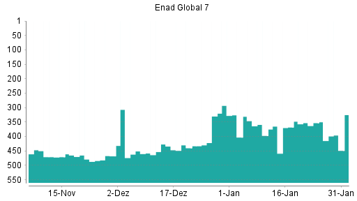 BOTSI®-Advisor Abstufung Enad Global 7 von Rang 353 auf ...