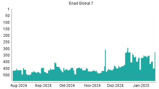 BOTSI®-Advisor Abstufung Enad Global 7 von Rang 353 auf ...