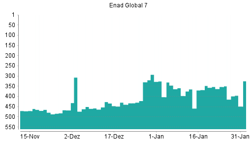 BOTSI®-Advisor Hochstufung Enad Global 7 von Rang 485 auf Rang 465