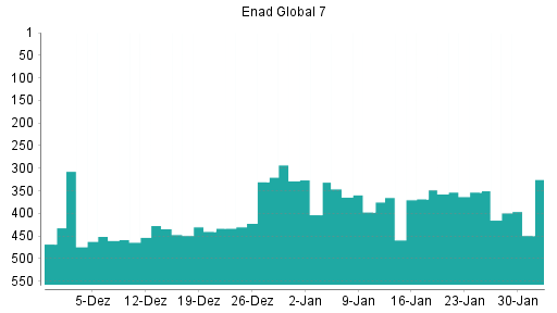 BOTSI®-Advisor Hochstufung Enad Global 7 von Rang 450 auf ...