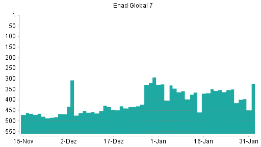 BOTSI®-Advisor Hochstufung Enad Global 7 von Rang 479 auf ...