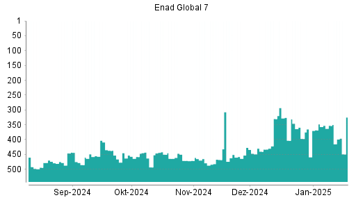 BOTSI®-Advisor Hochstufung Enad Global 7 von Rang 479 auf ...
