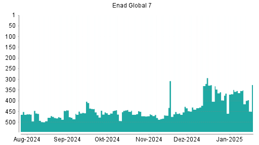 BOTSI®-Advisor Hochstufung Enad Global 7 von Rang 493 auf ...