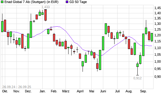 Enad Global 7-Aktie über 50-Tage-Linie
