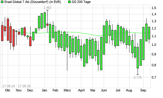 Enad Global 7-Aktie über 200-Tage-Linie
