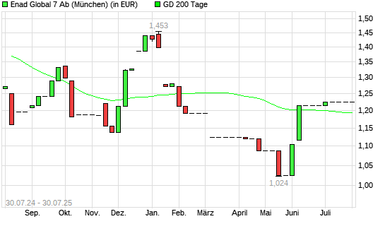 Enad Global 7-Aktie unter 200-Tage-Linie